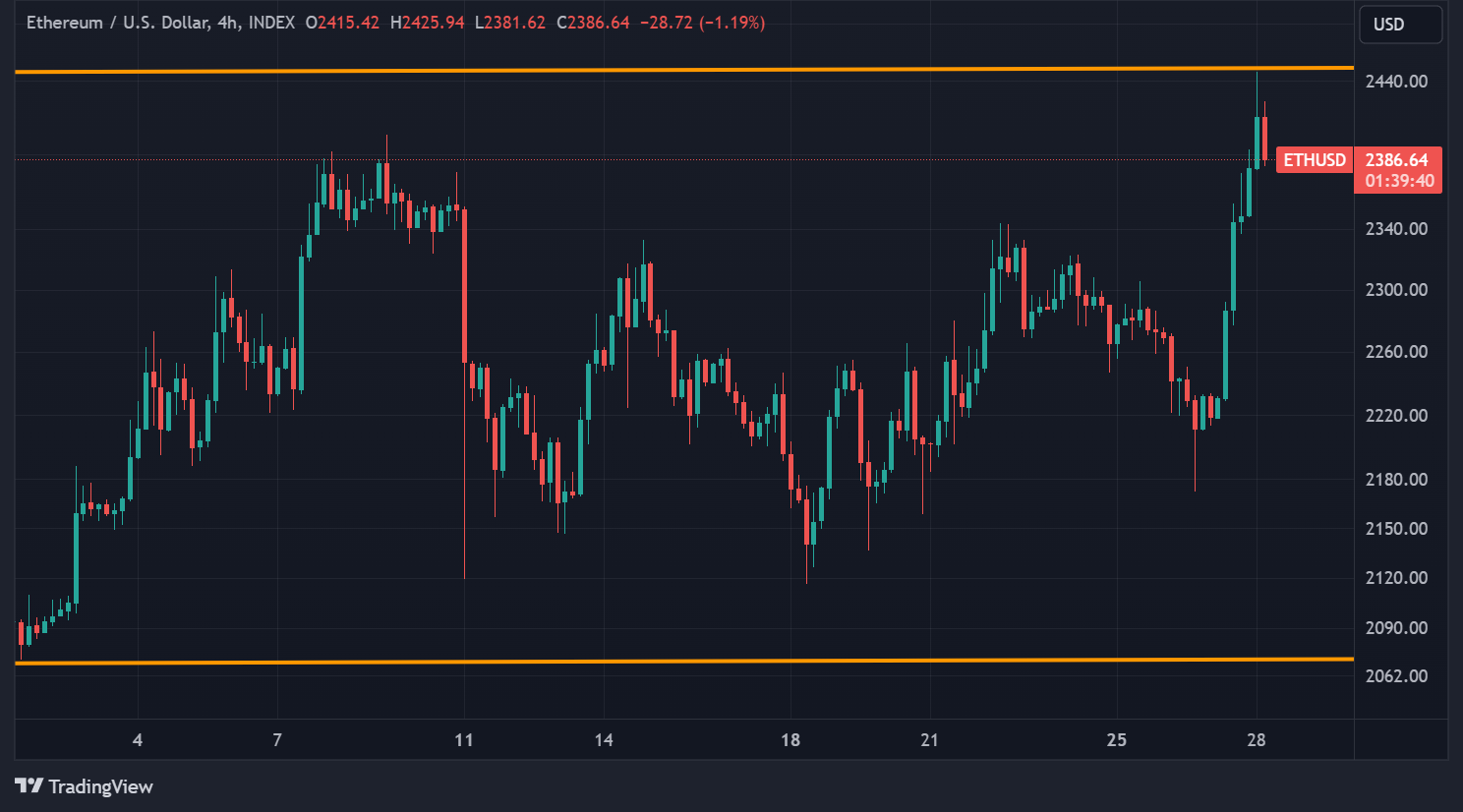 Cours de l'ETH en données H4 sur le mois de décembre