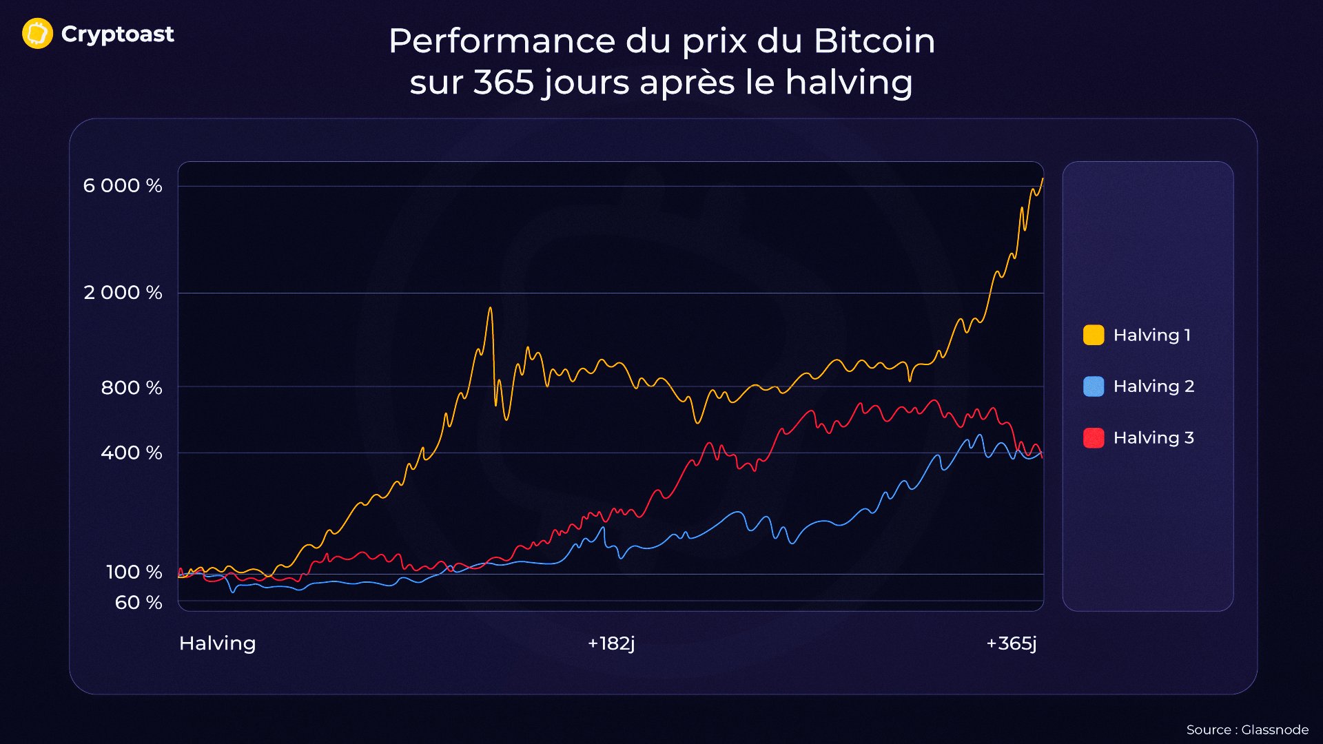 halving BTC