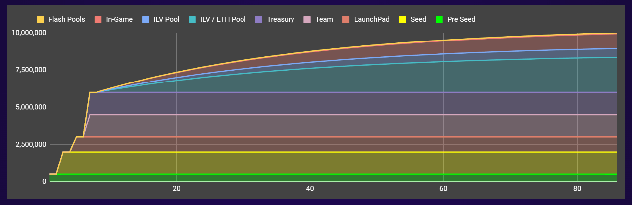 Tokenomics ILV