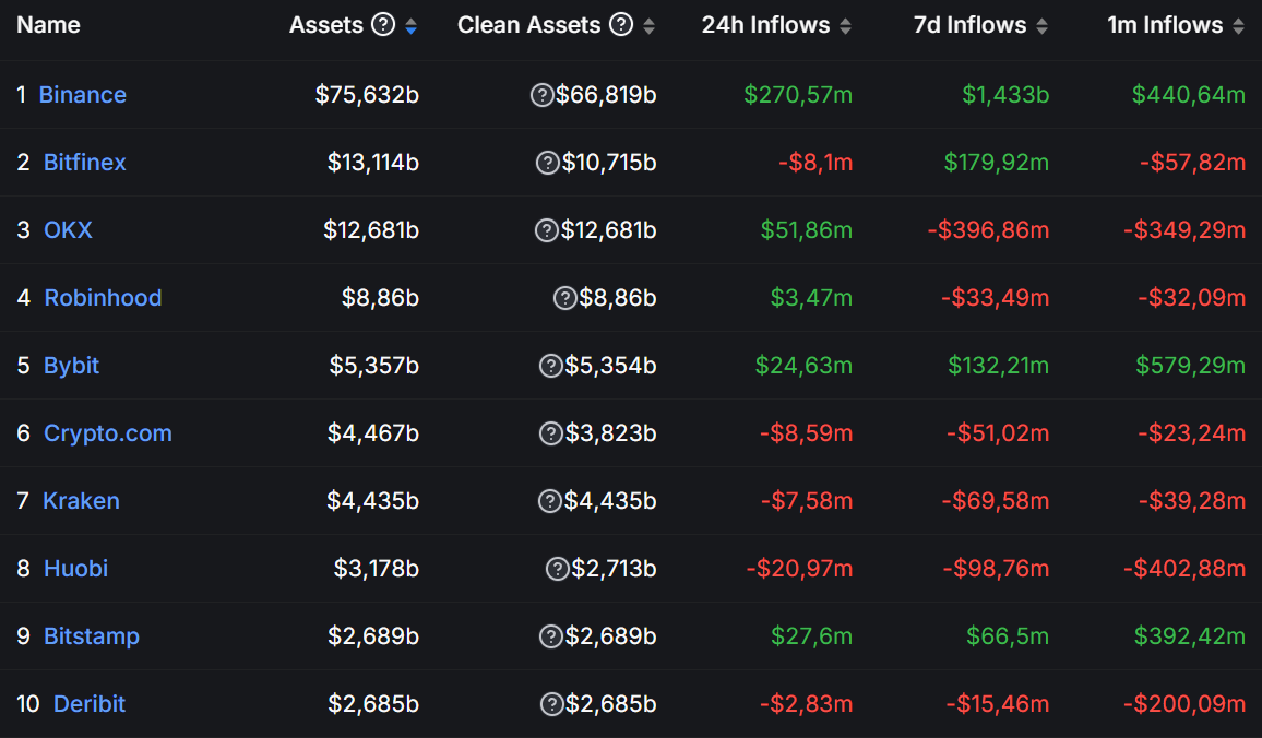 Classement des 10 plus gros exchanges crypto