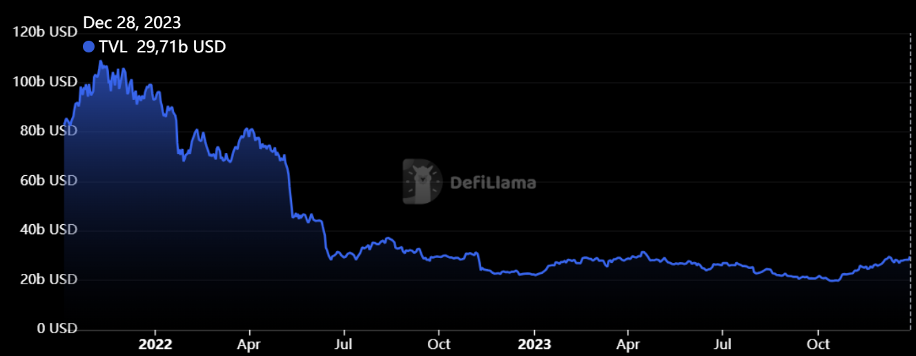 TVL de la DeFi sur Ethereum