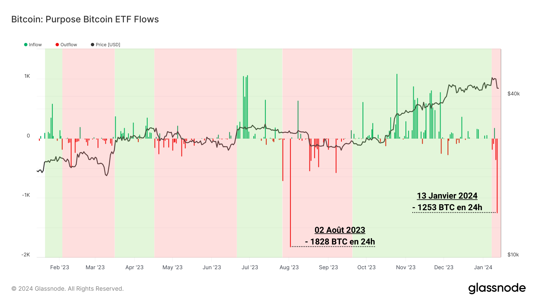 Purpose ETF Flows 150124