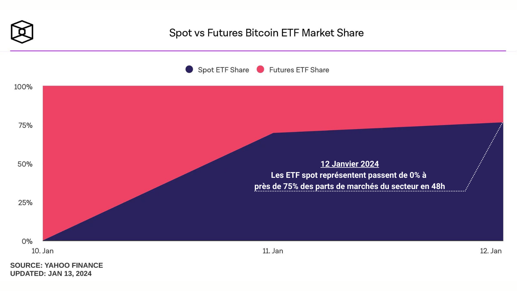 BTC Futures/Spot ETF Share 150124