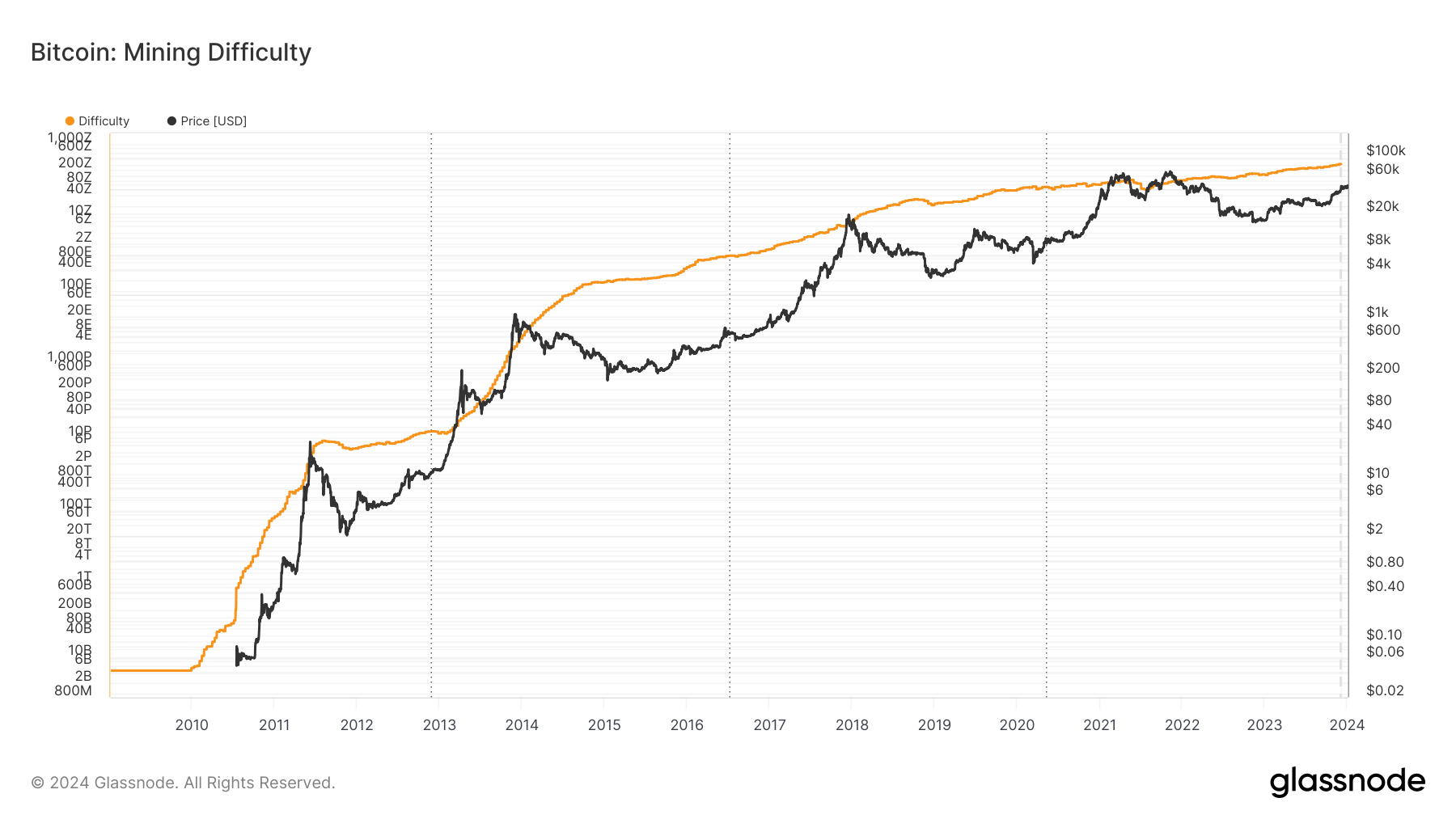 charts hashrate btc