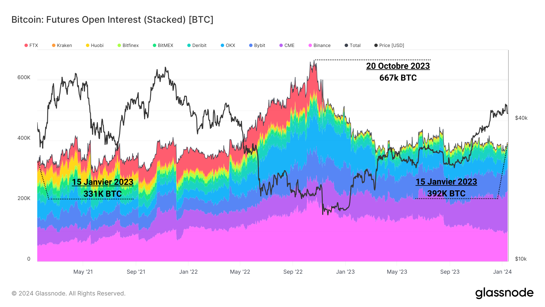 BTC Futures Open Interest 150124