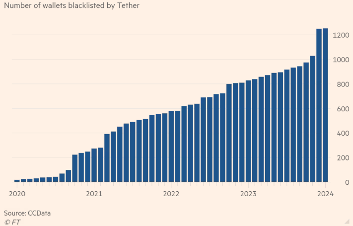 Adresses blacklistée par Tether