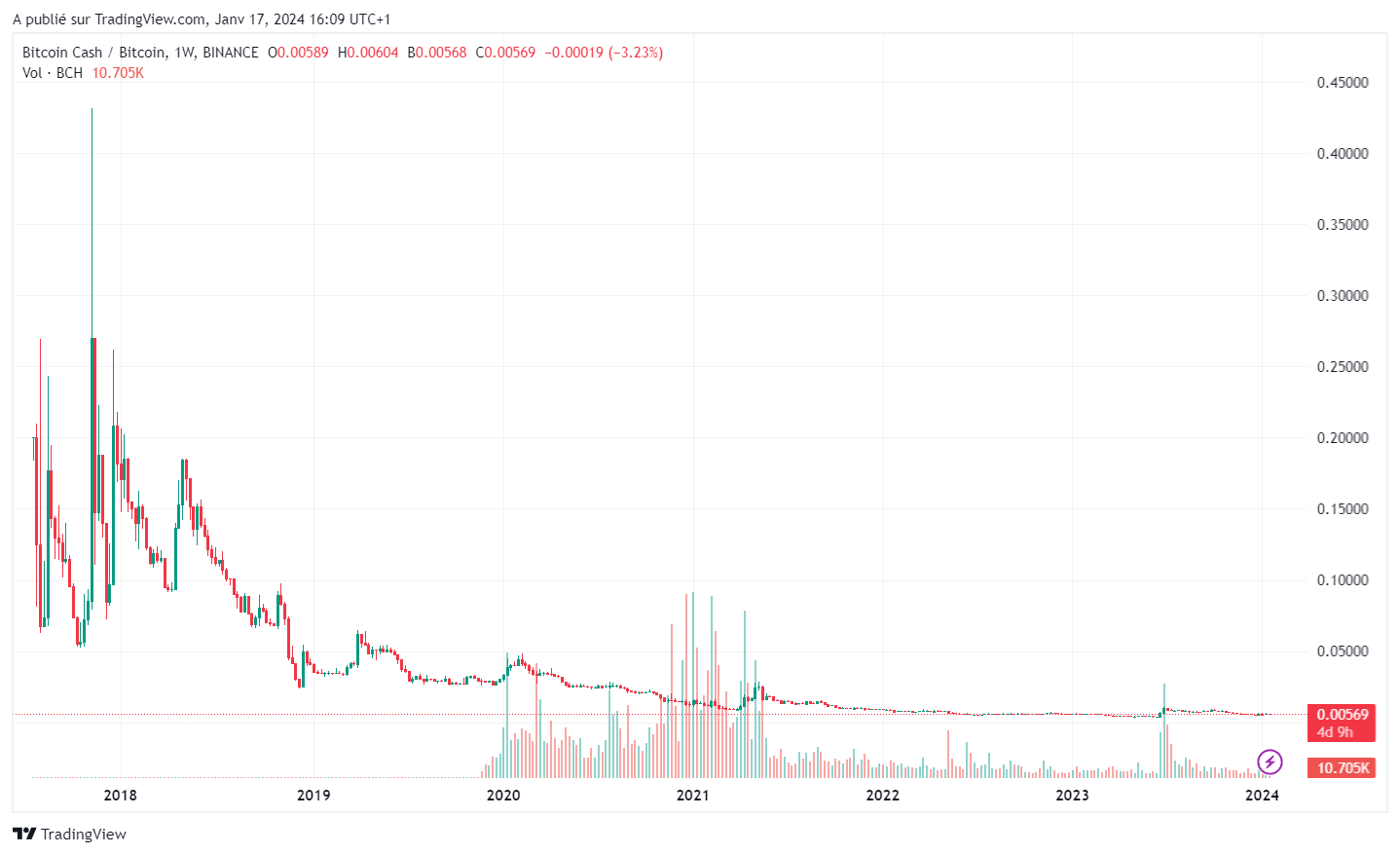 La chute du Bitcoin Cash face au Bitcoin