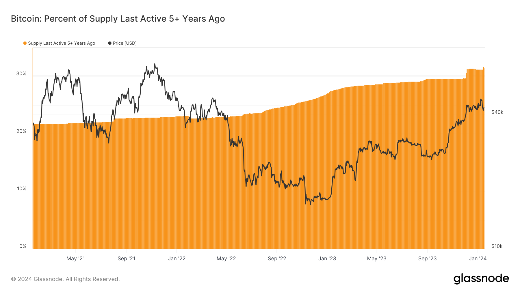 BTC Circulation 3 ans