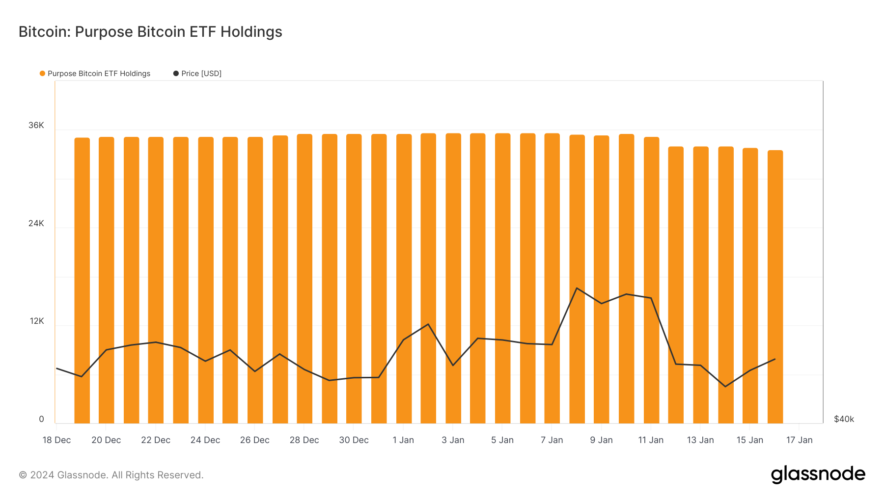 BTC détenus ETF