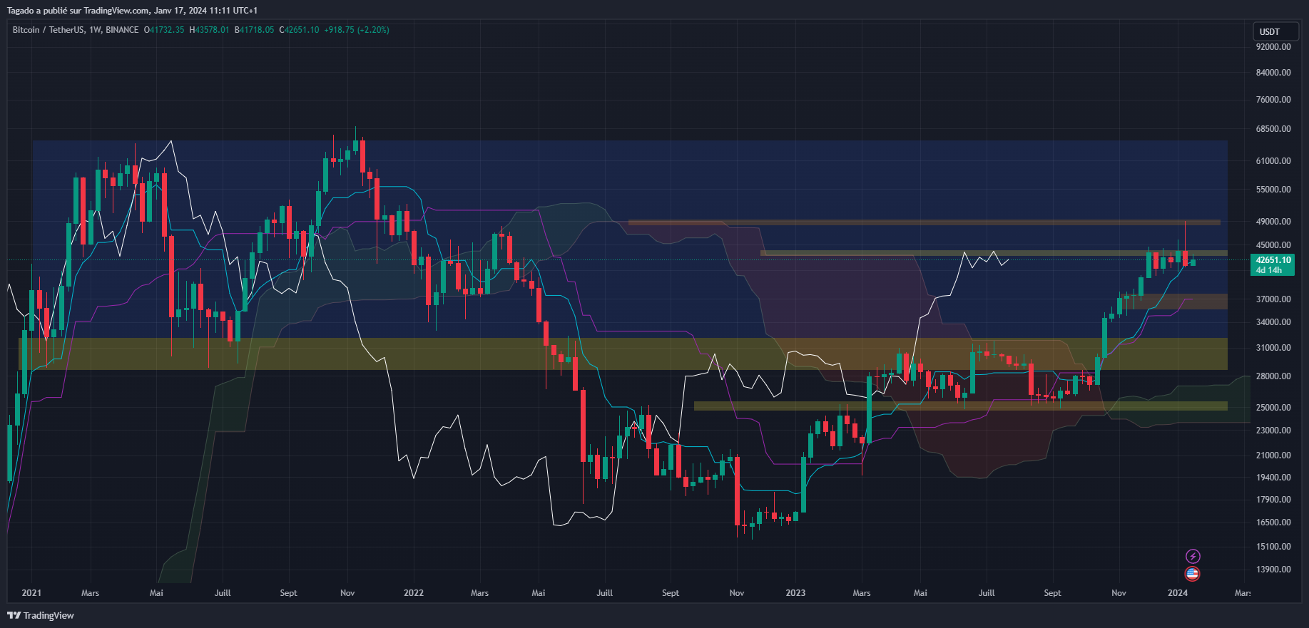 Graphique du cours du Bitcoin hebdomadaire (Weekly)