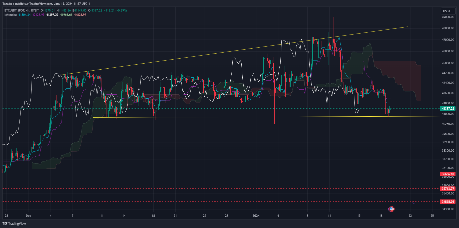 Vers un retour du Bitcoin sous les 40 000 ? Analyse du BTC du 19