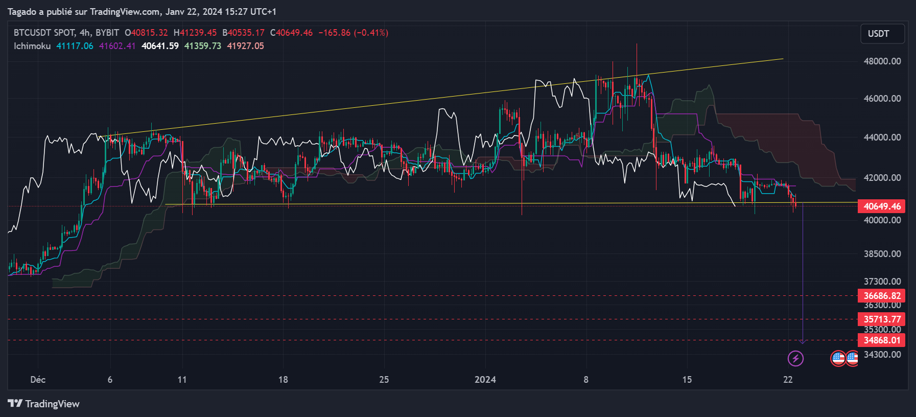 Le Bitcoin vatil repasser sous les 40 000 ? Analyse du BTC du 22