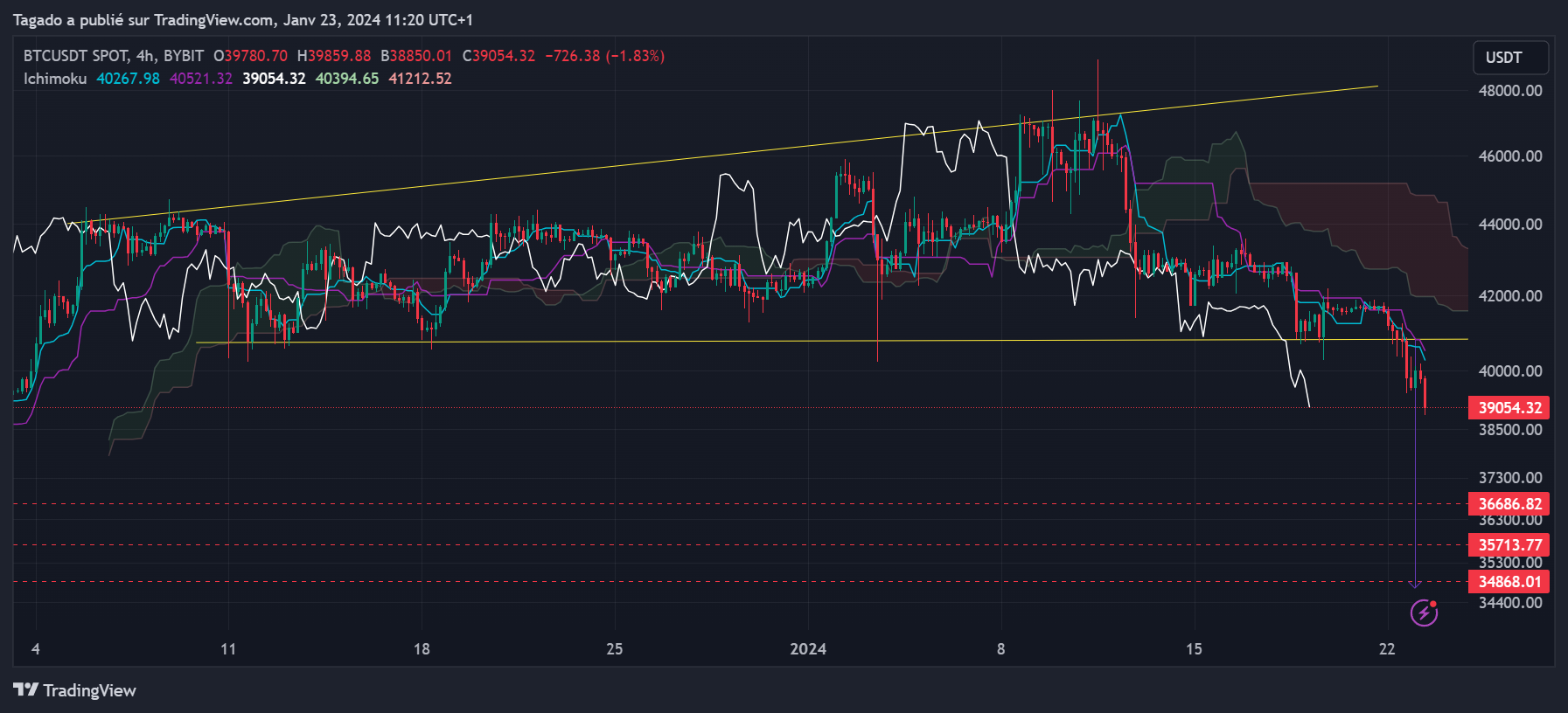 Graphique du cours du Bitcoin h4