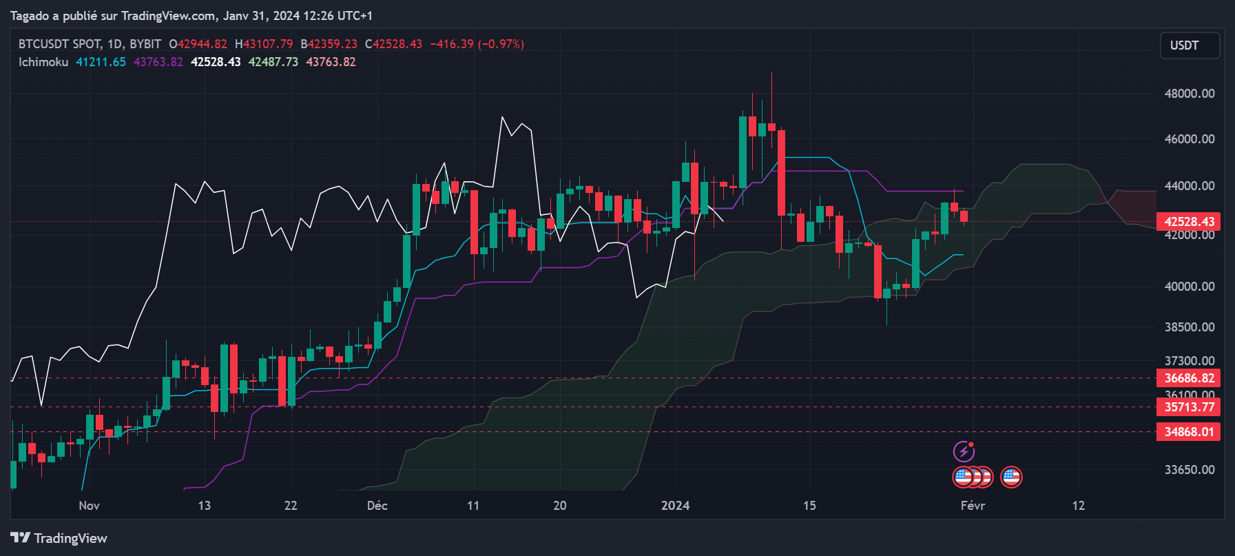 Après un rejet hier sur une résistance importante, le Bitcoin de retour