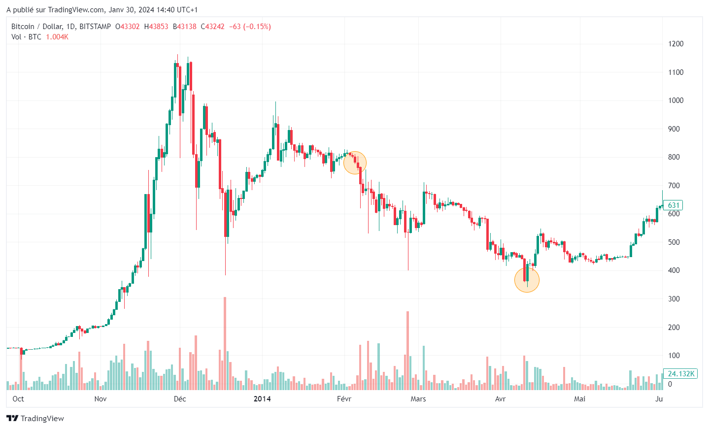 Trading View btc Mt Gox price fall