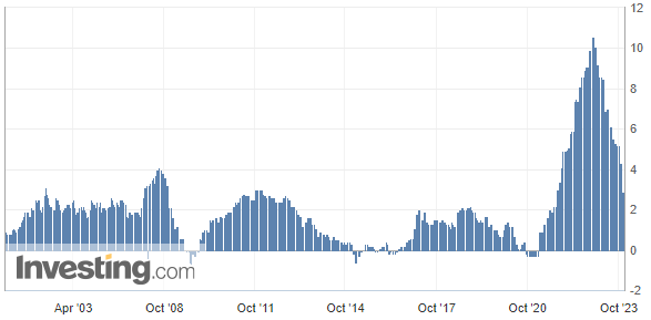 CPI Zone Euro depuis 1999