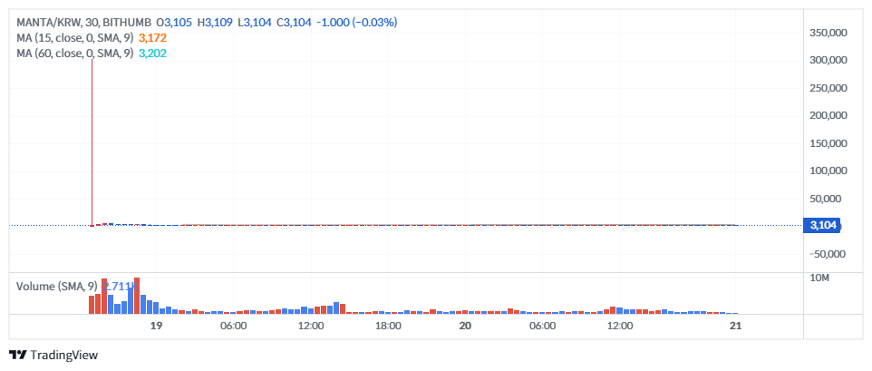 Cours MANTA Bithumb