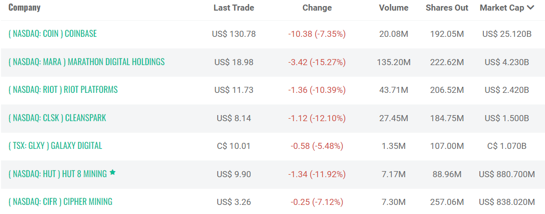 Cours actions entreprises US crypto