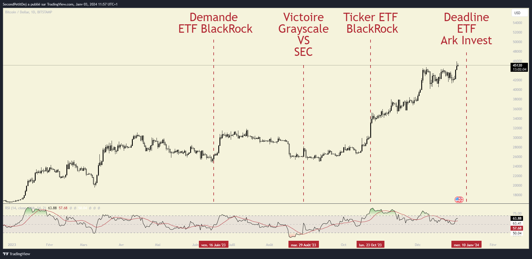 Demandes ETF 