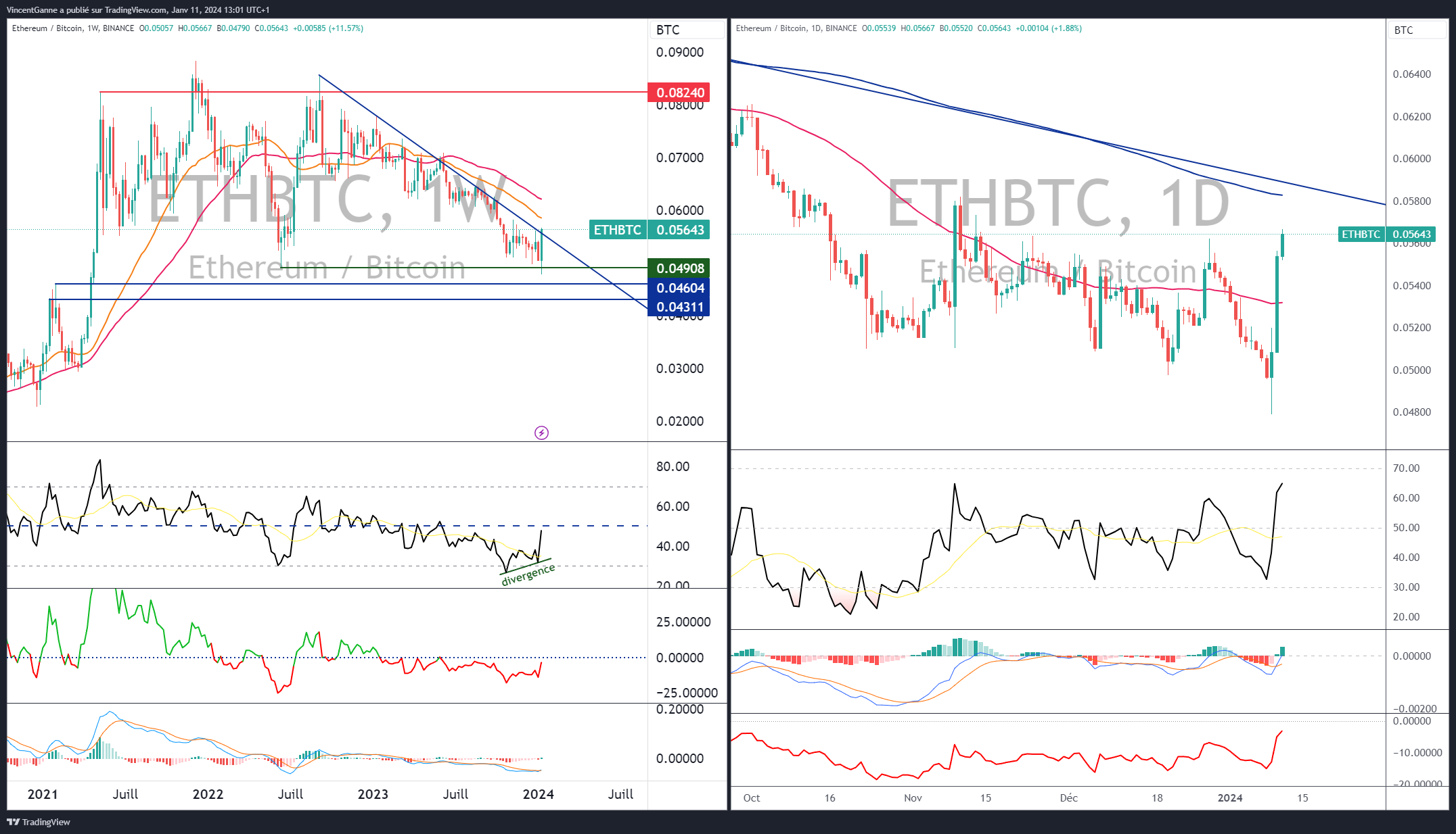 Paire Ethereum Bitcoin