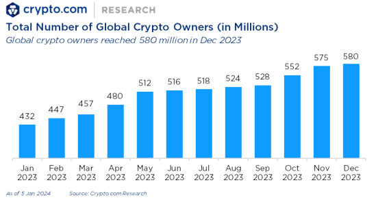 Nombre total des détenteurs de cryptomonnaies en 2023