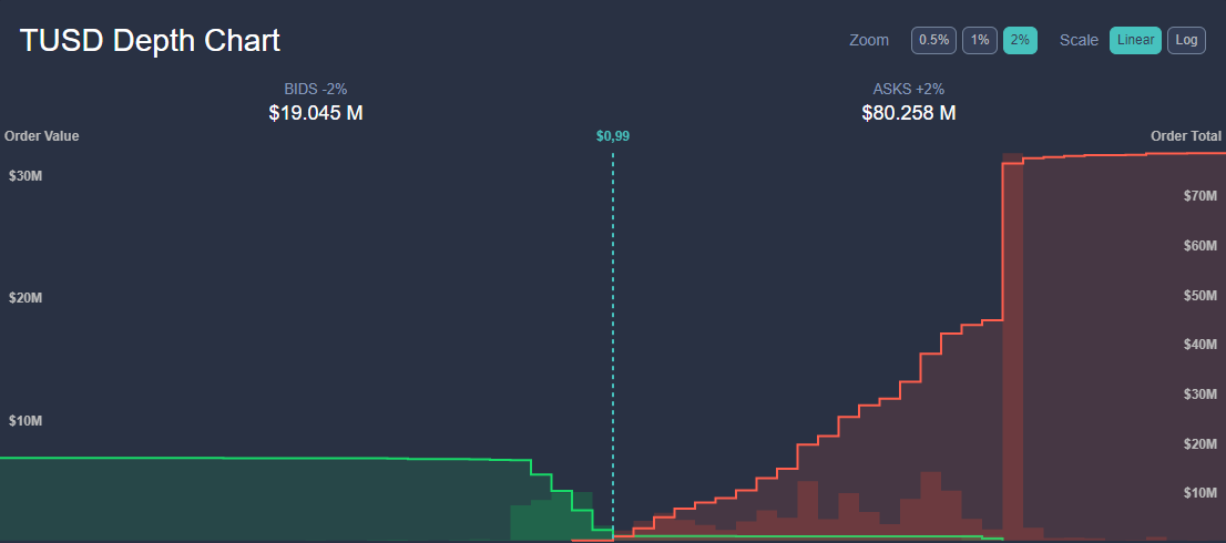 TUSD market depth