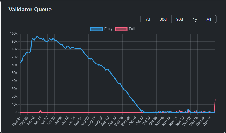 Validateur en attente de dépôt et de retrait