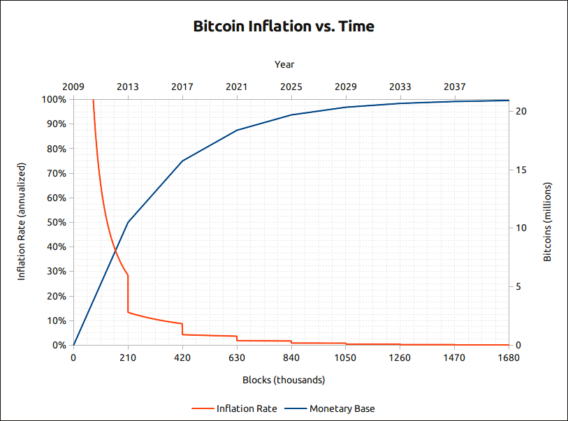 Graph bitcoin halving