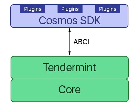 Cosmos Tendermint