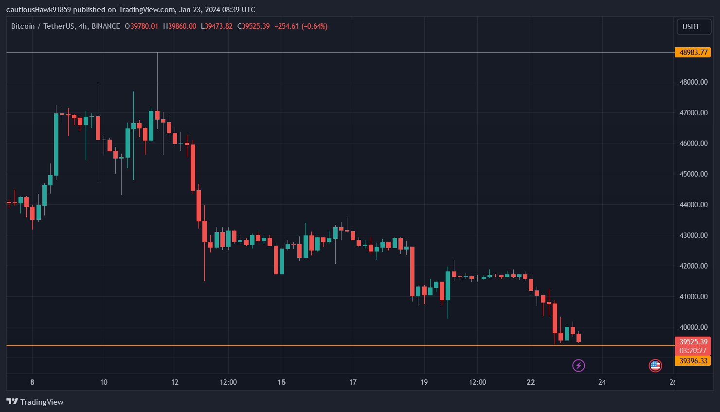 Bitcoin (BTC) à 39 500 dollars, Ether (ETH) à 2 300 dollars… Le début