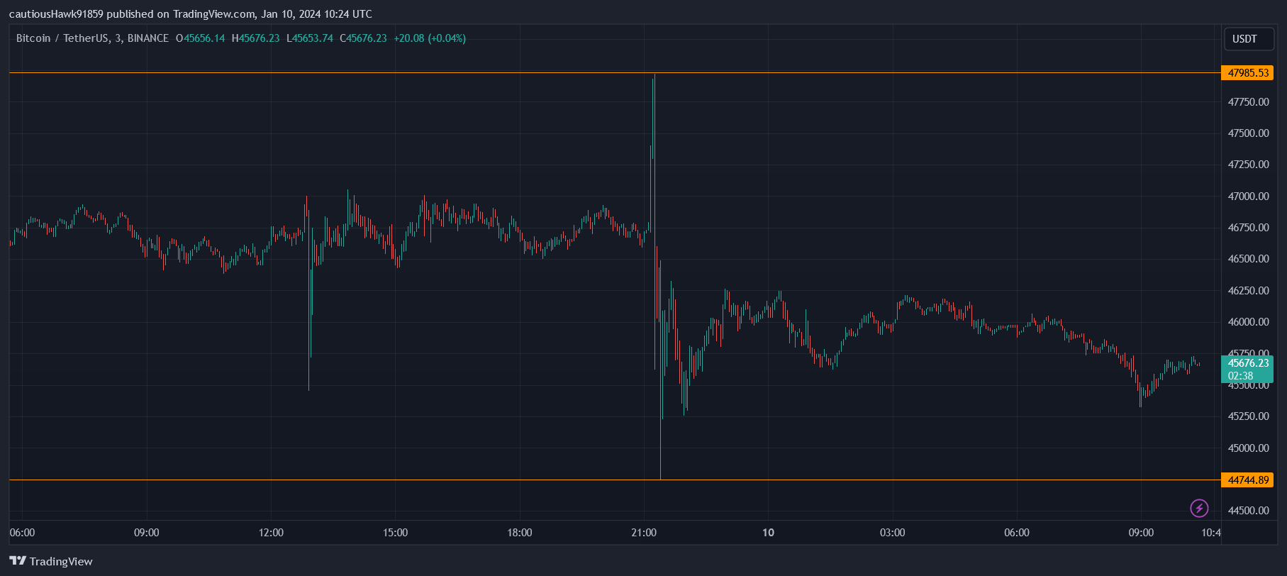 Cours Bitcoin BTC