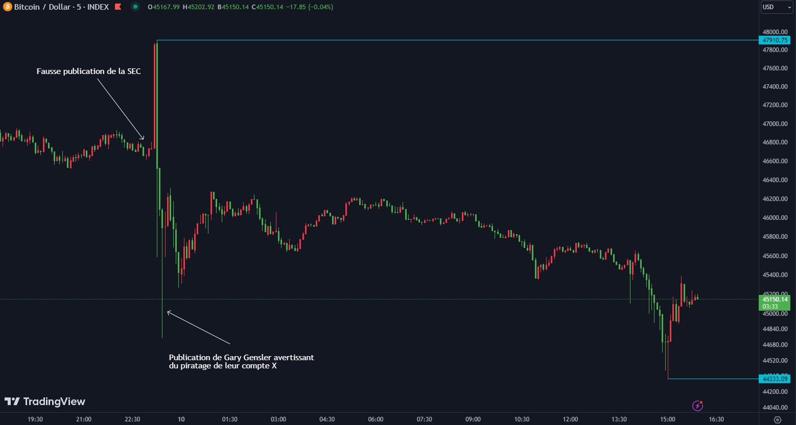 cours btc faux tweet