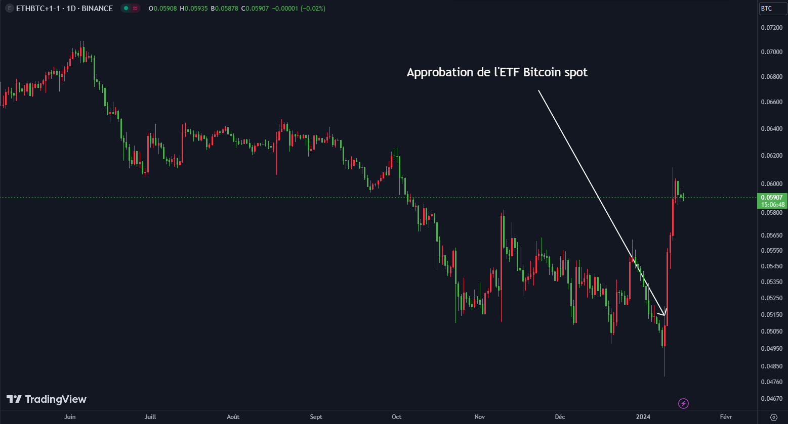 cours de l'ETHBTC 16 janvier 2024