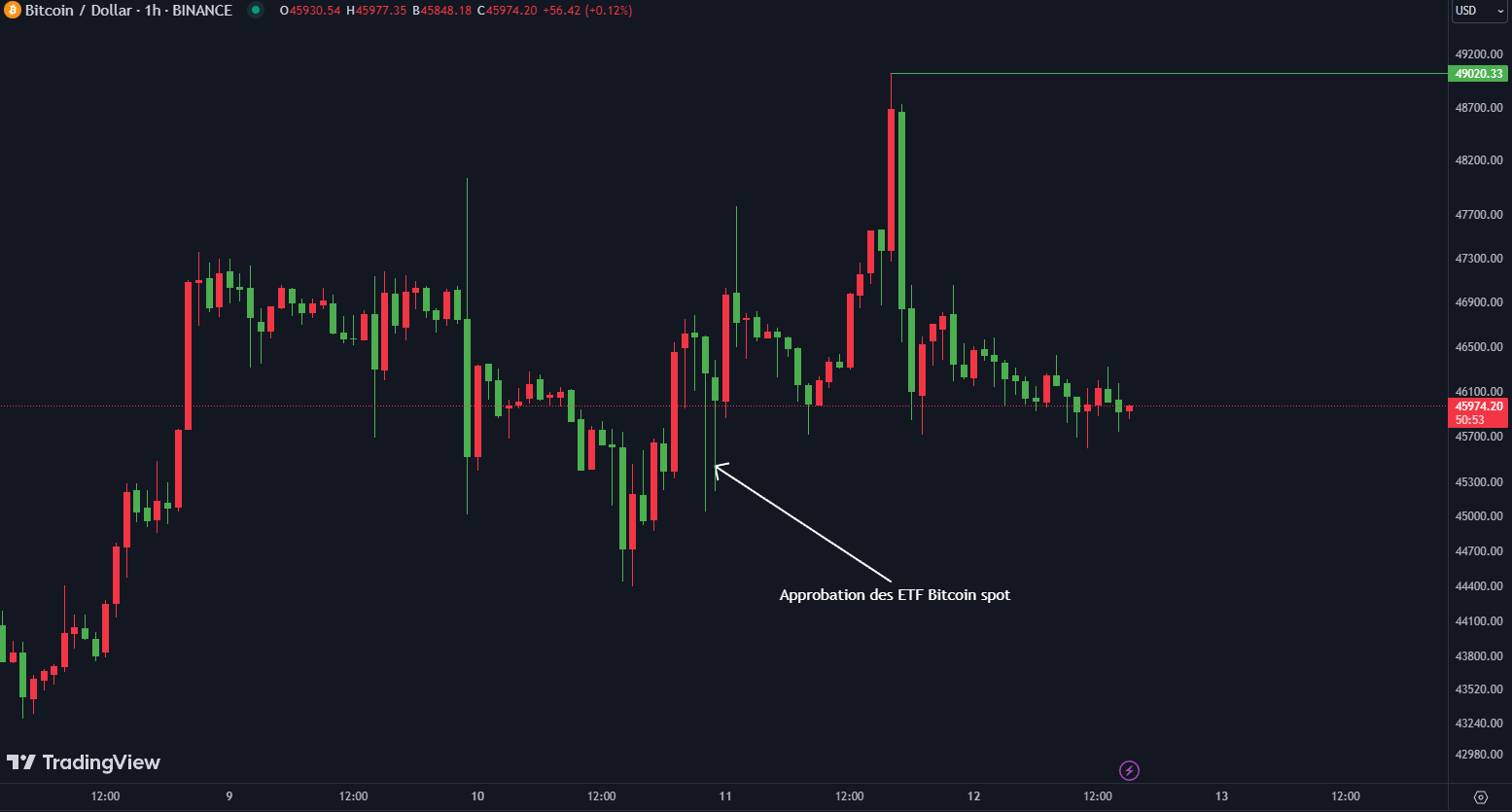 cours du BTC depuis approbation etf 12 janvier 2