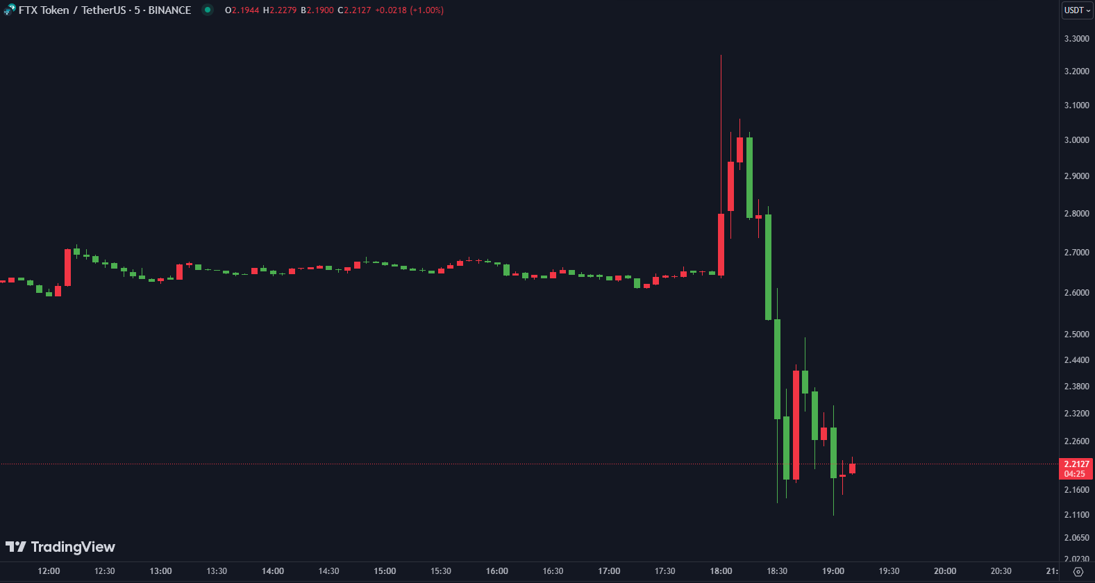 cours ftt usdt