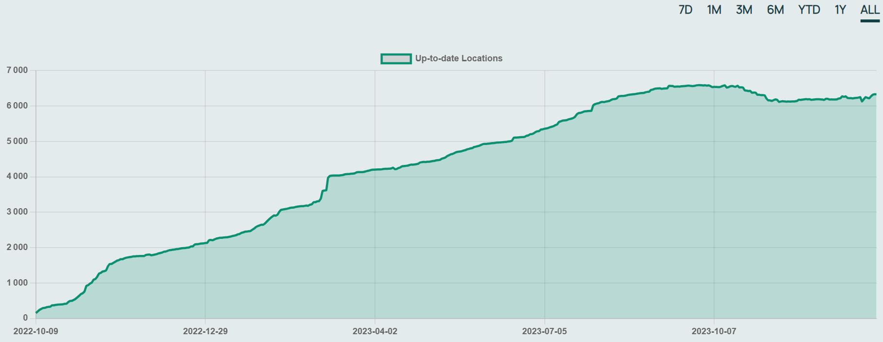 Nombre de commerçants acceptant le Bitcoin selon BTC Map