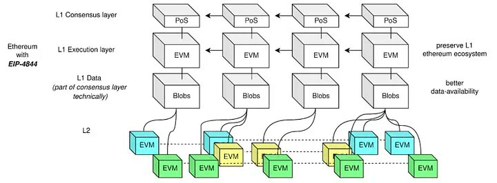 Fonctionnement Ethereum EIP-4844