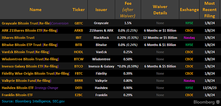 Frais facturés par les émetteurs d'ETF Bitcoin