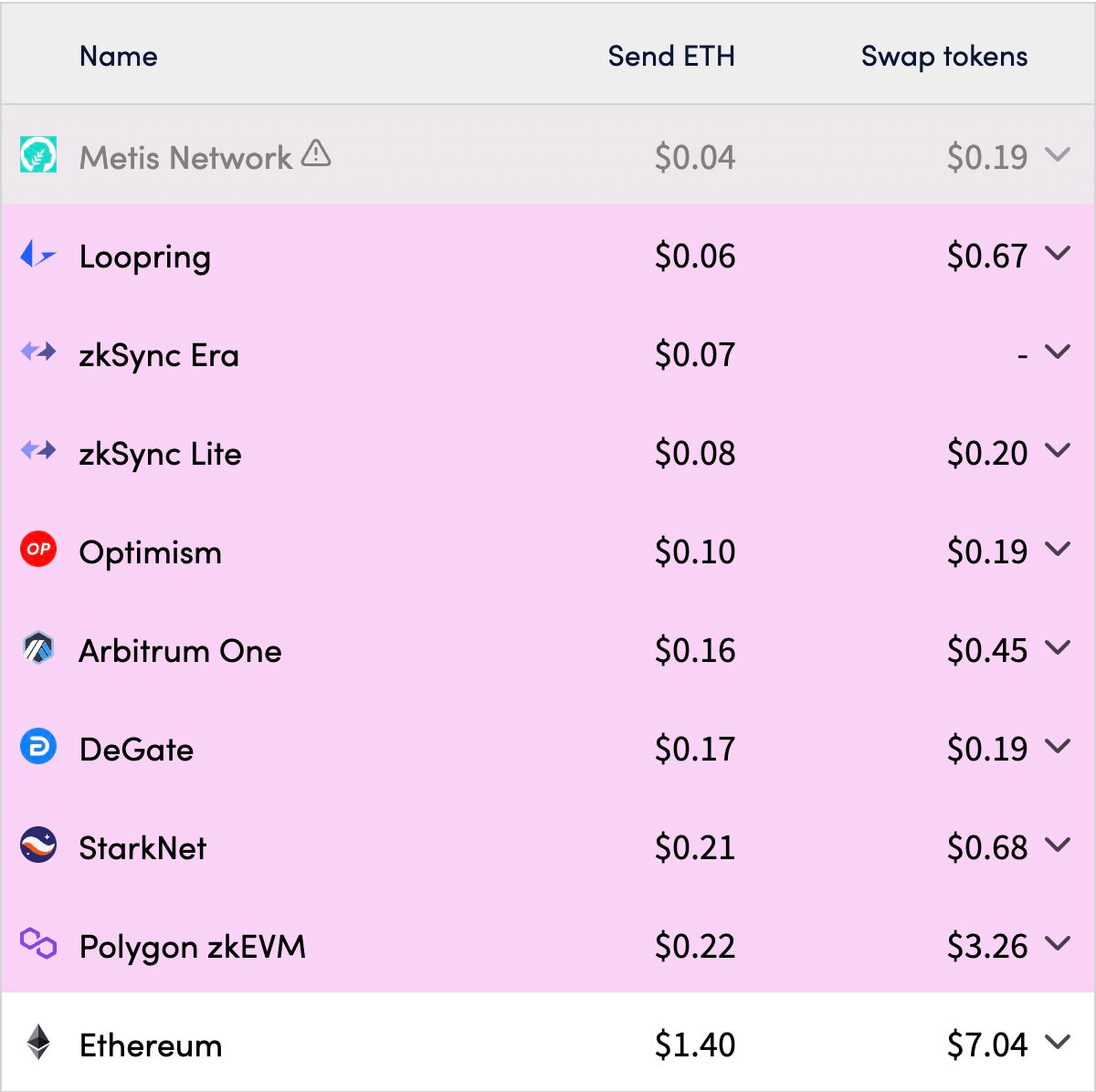 Frais Layer 2 Ethereum