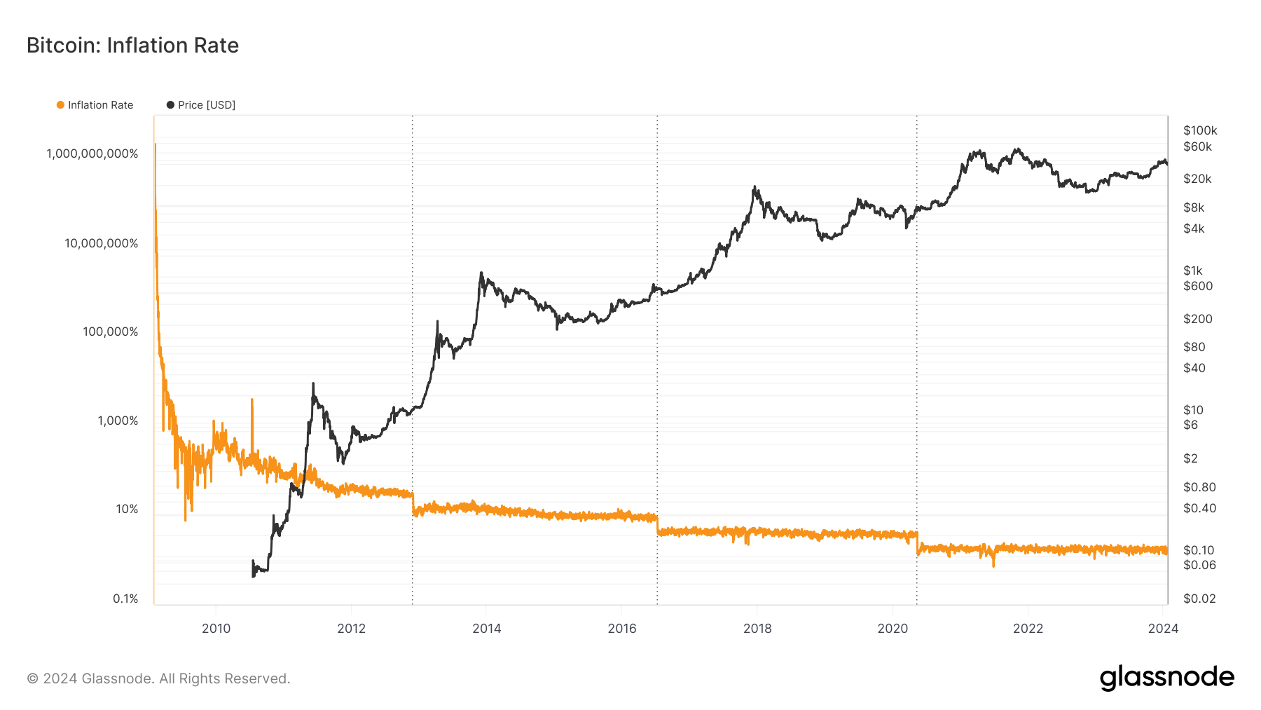 BTC price 1 Halving