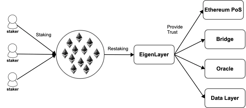 Restaking EigenLayer