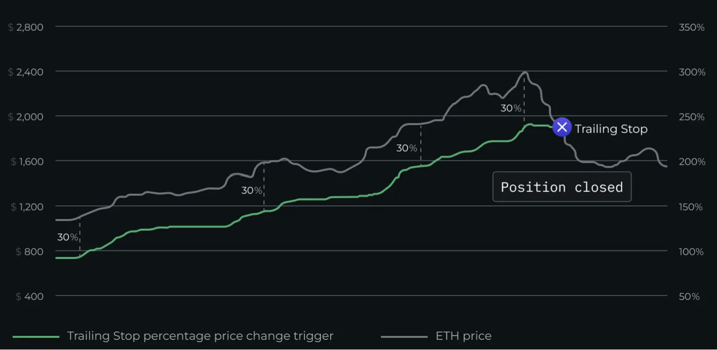 Trailing Stop DeFi Saver