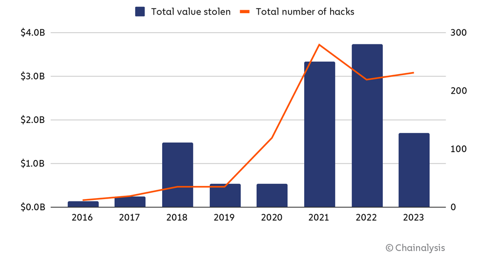 Vols cryptomonnaies Chainalysis