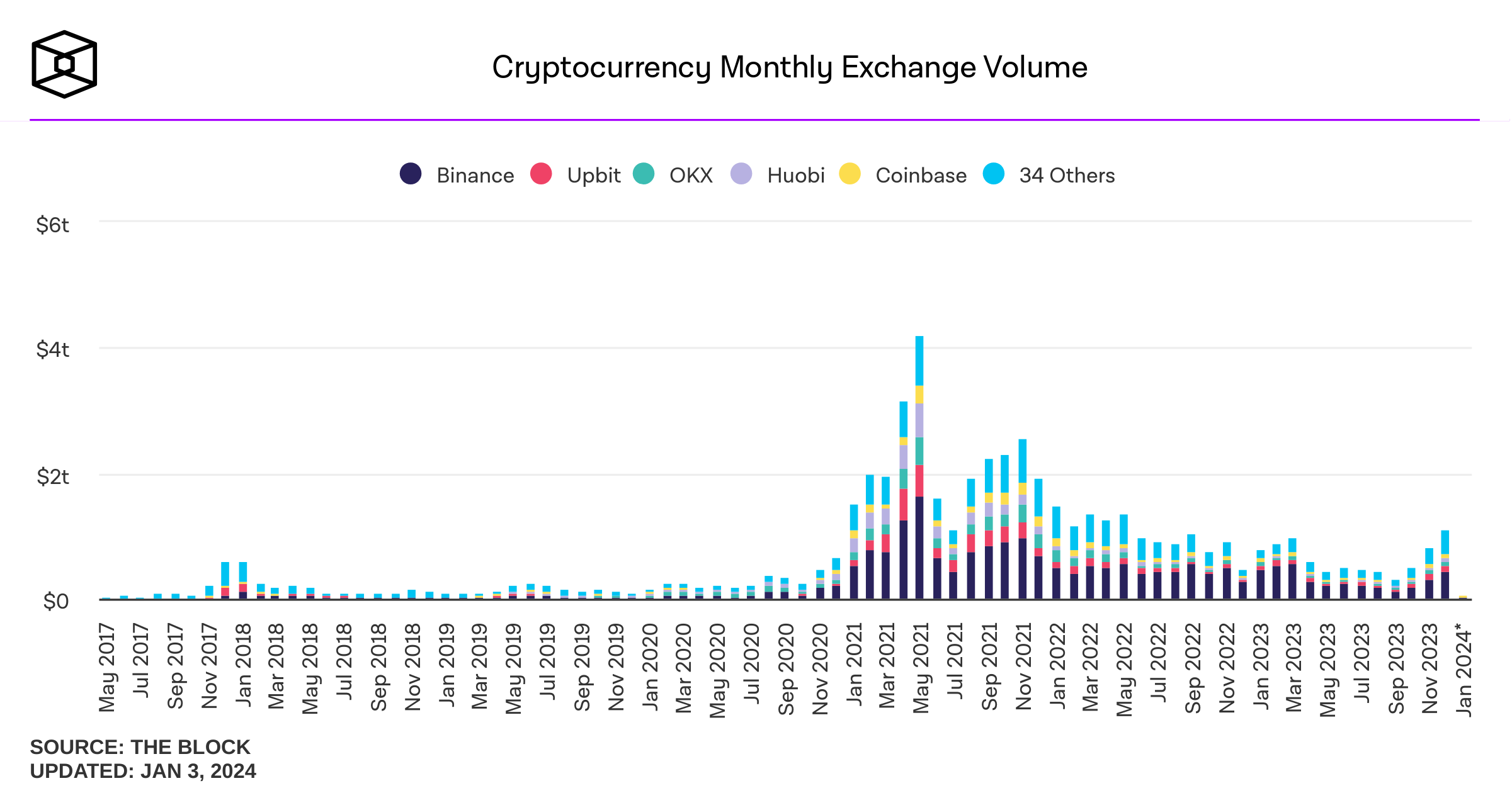 Volume transaction plateformes d'échange