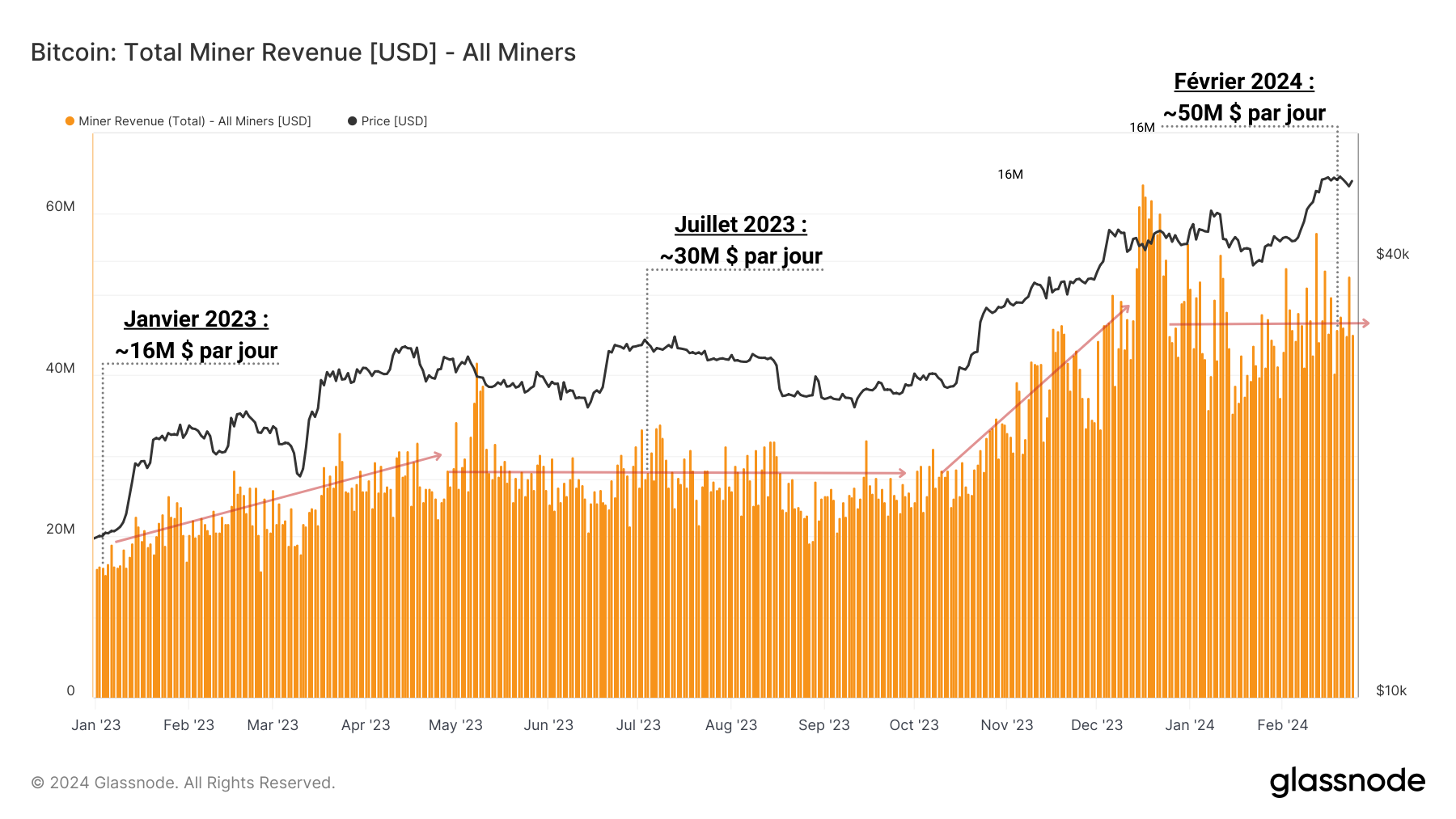 BTC Miners Revenues 270224