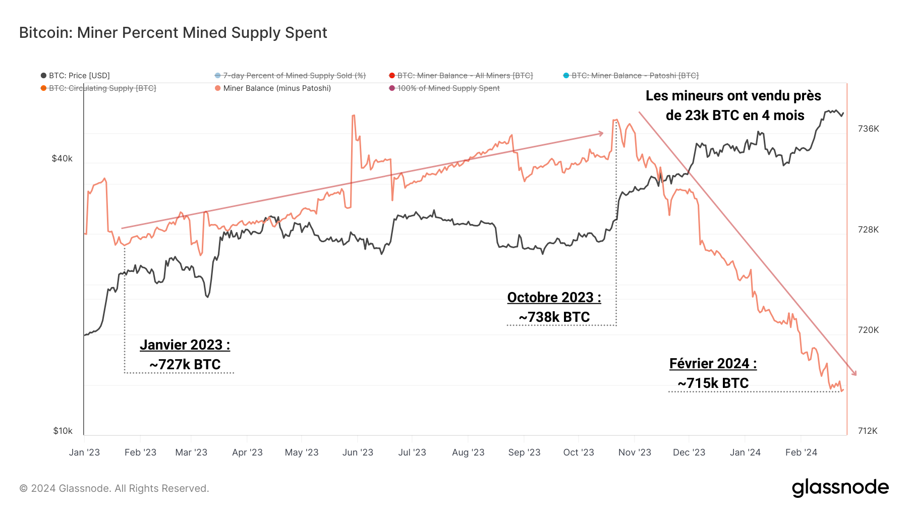 BTC Miner Supply 270224