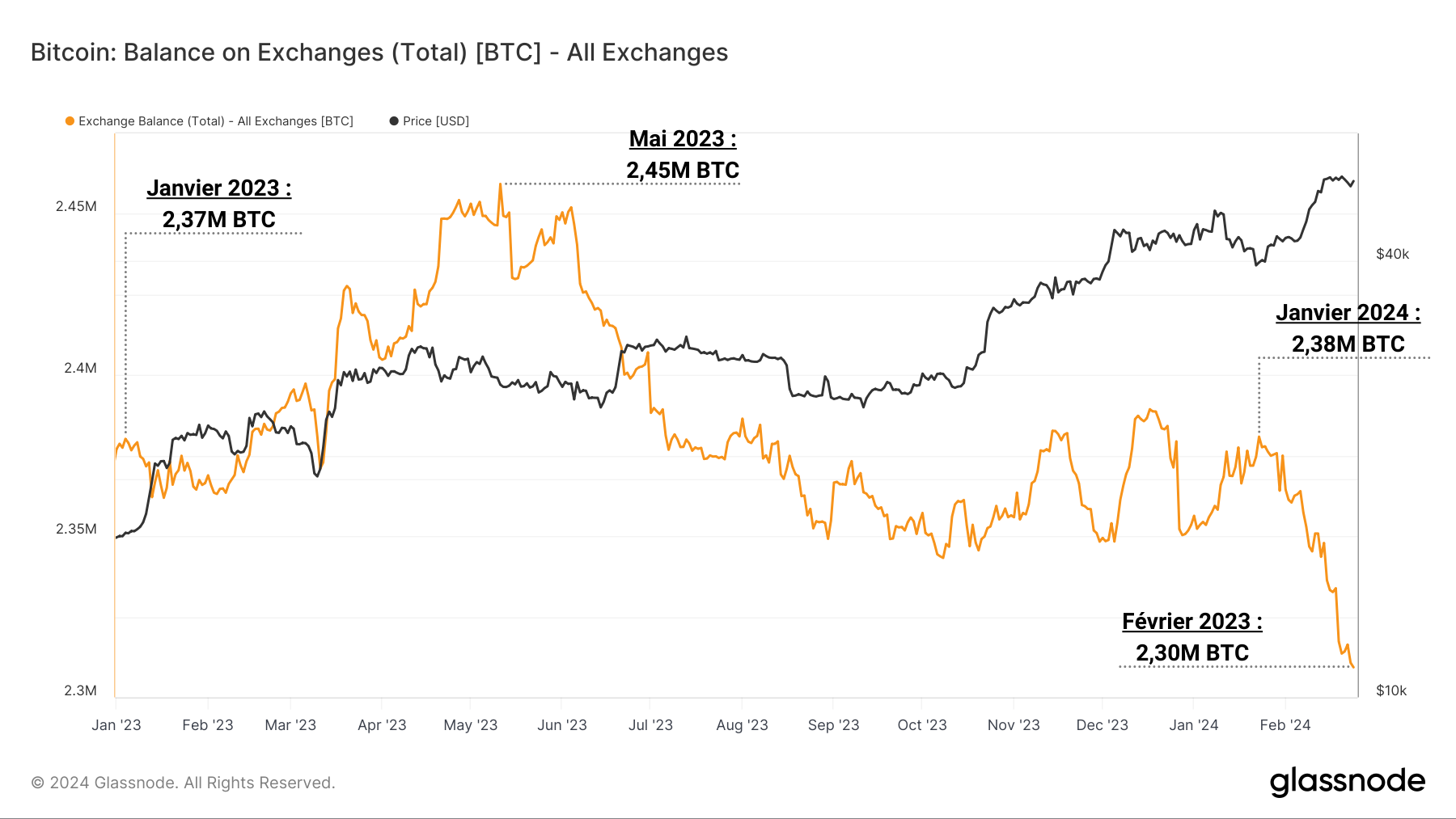 BTC Exchanges Reserve 270224