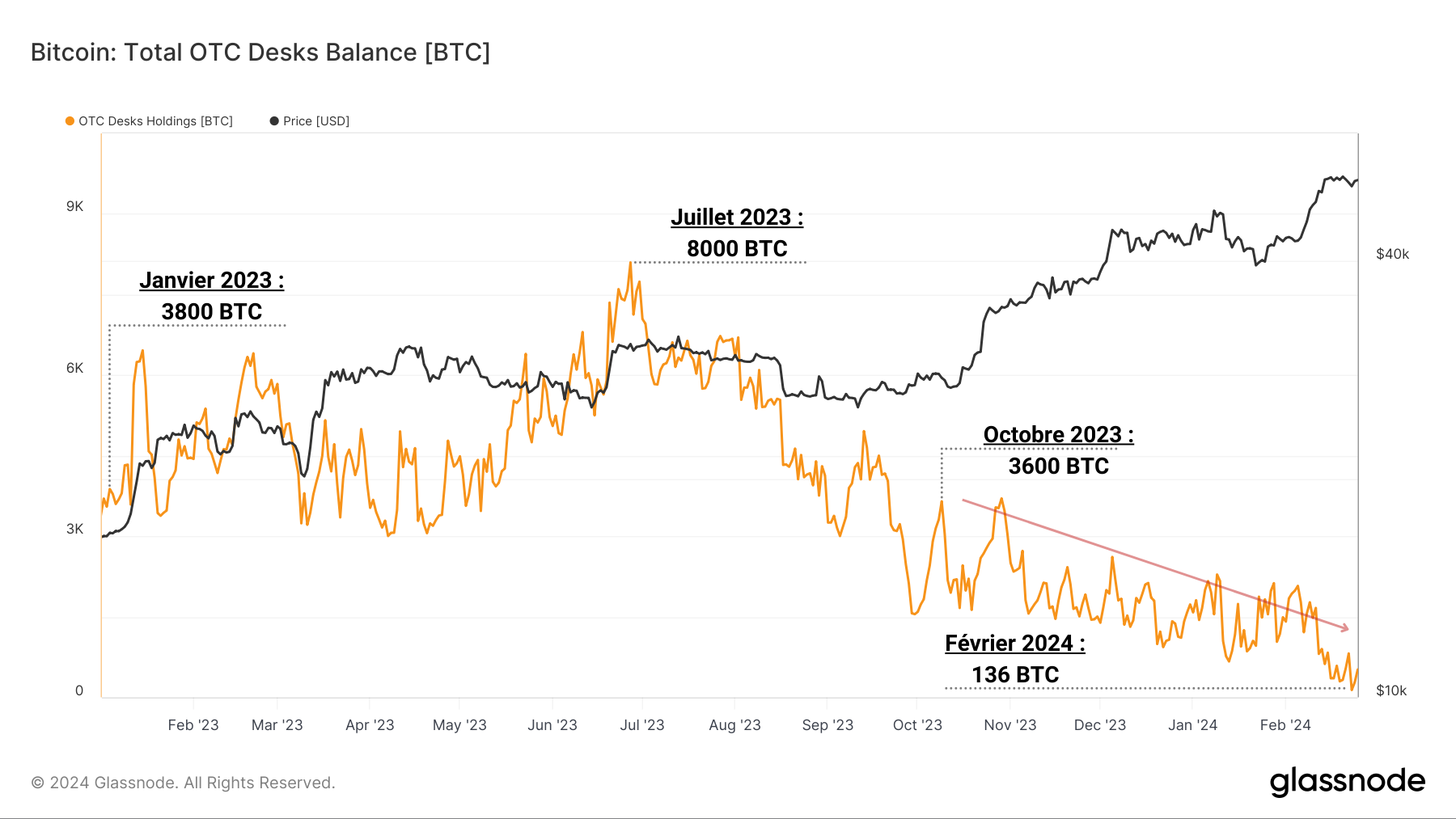 BTC OTC Reserve 270224