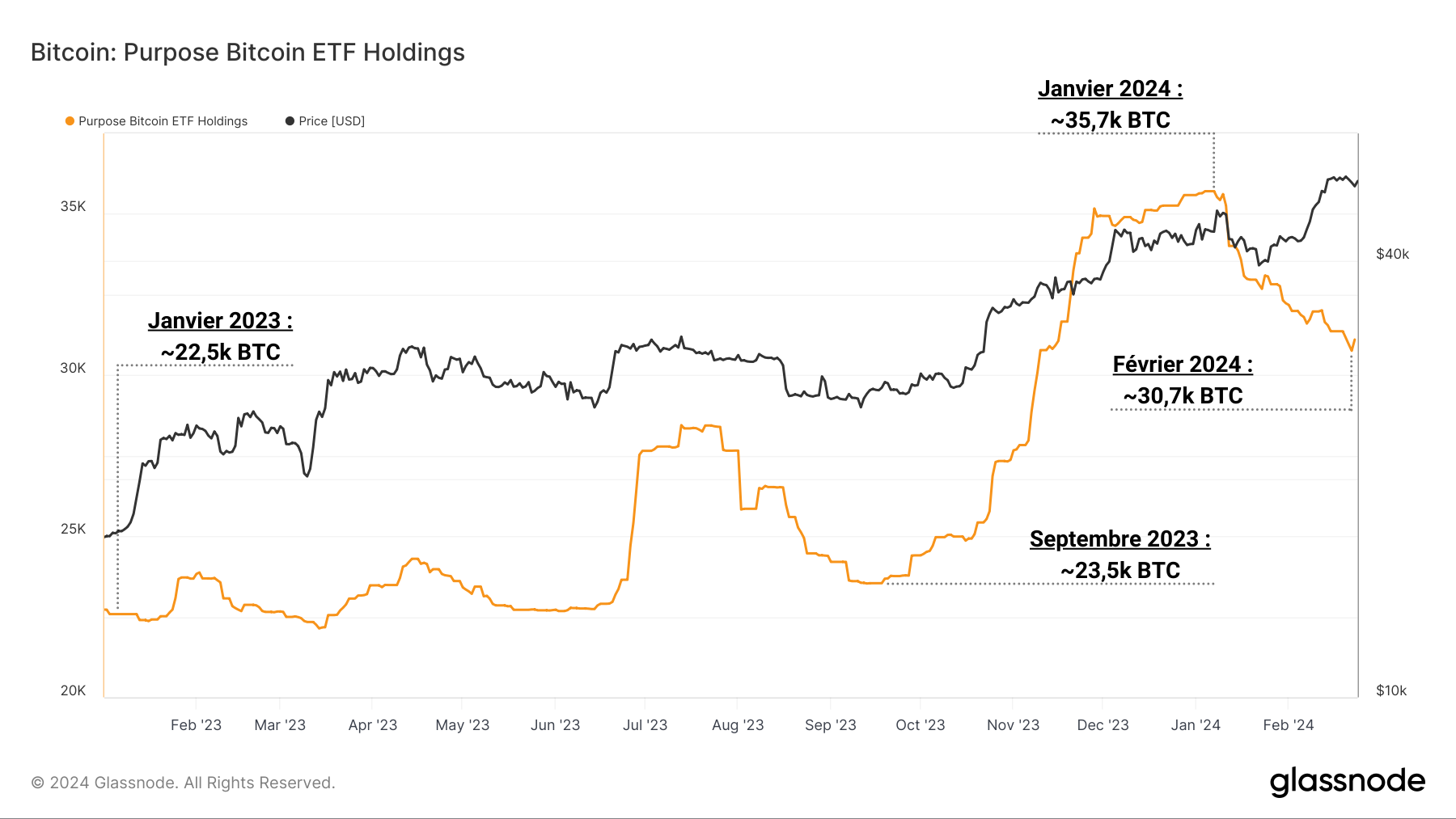 BTC Purpose ETF Reserve 270224