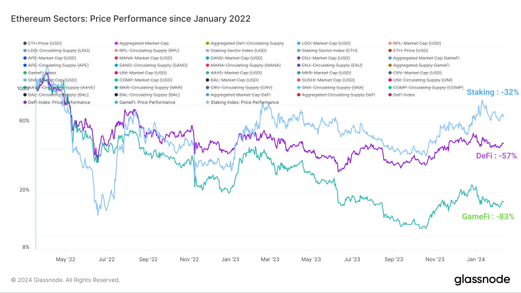 ETH Sectors Perf 130224